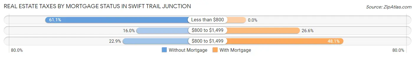 Real Estate Taxes by Mortgage Status in Swift Trail Junction