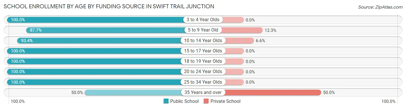 School Enrollment by Age by Funding Source in Swift Trail Junction