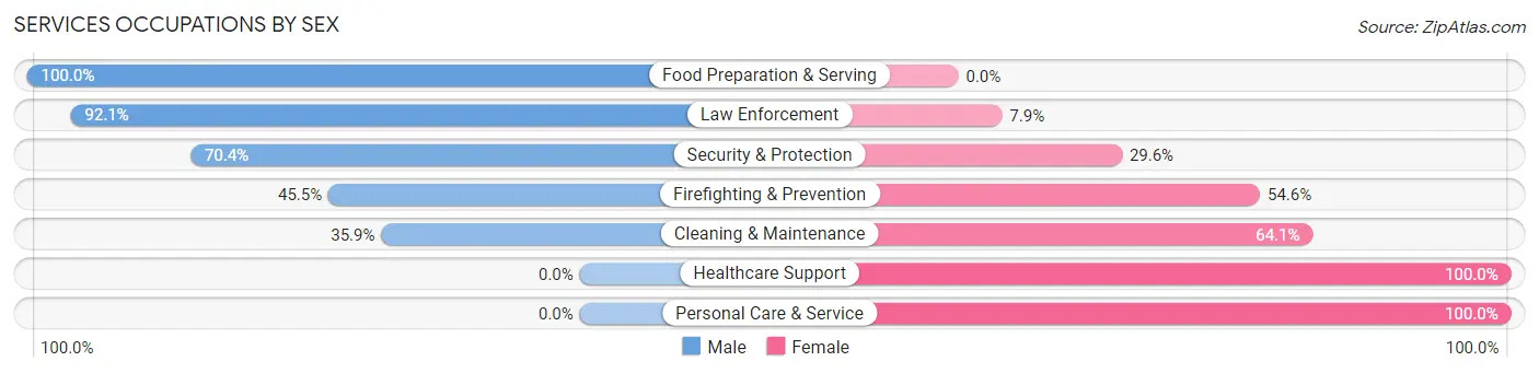 Services Occupations by Sex in Swift Trail Junction