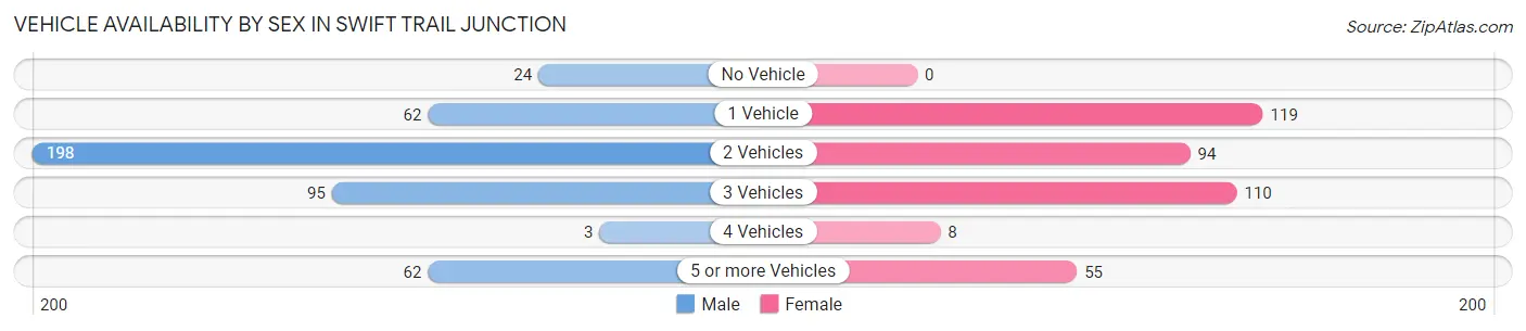 Vehicle Availability by Sex in Swift Trail Junction
