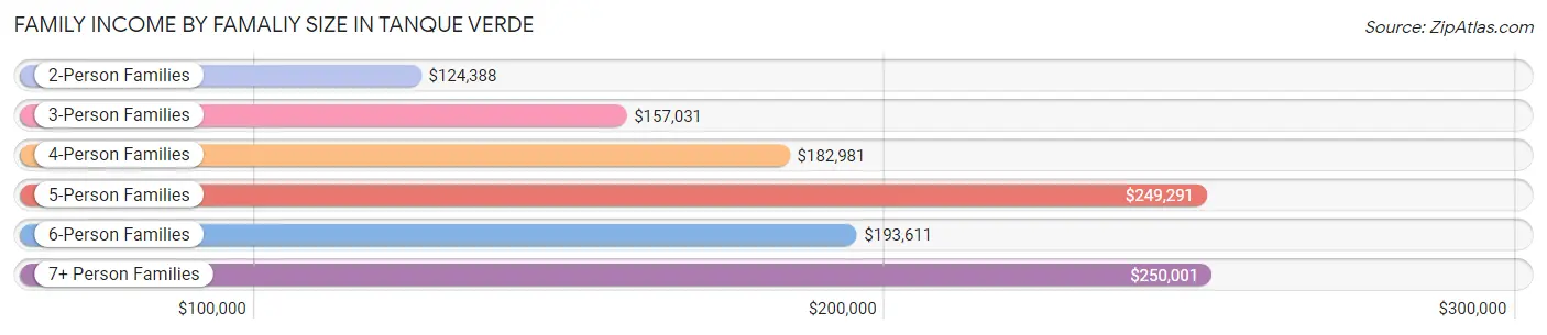 Family Income by Famaliy Size in Tanque Verde