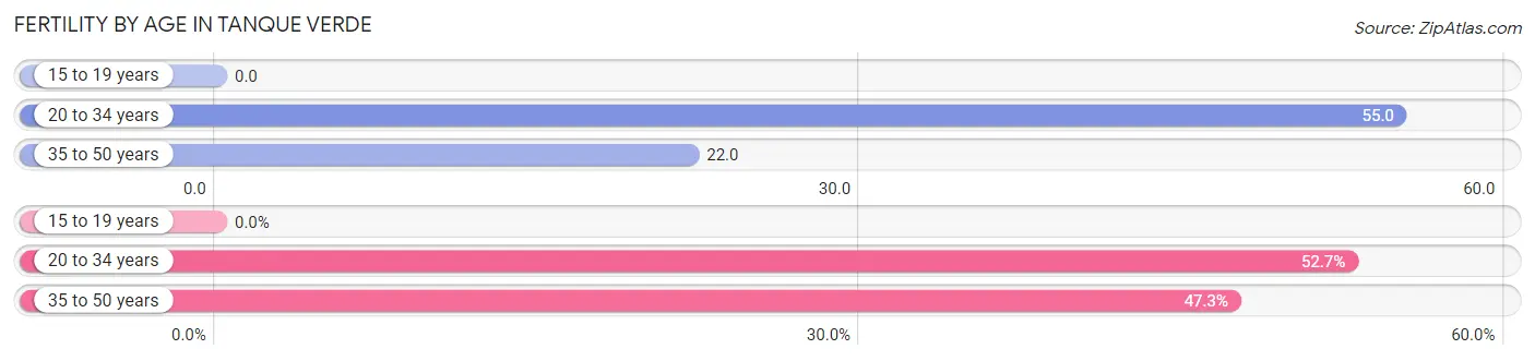 Female Fertility by Age in Tanque Verde