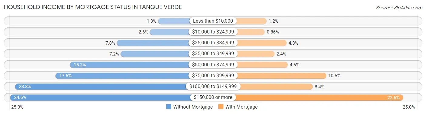 Household Income by Mortgage Status in Tanque Verde