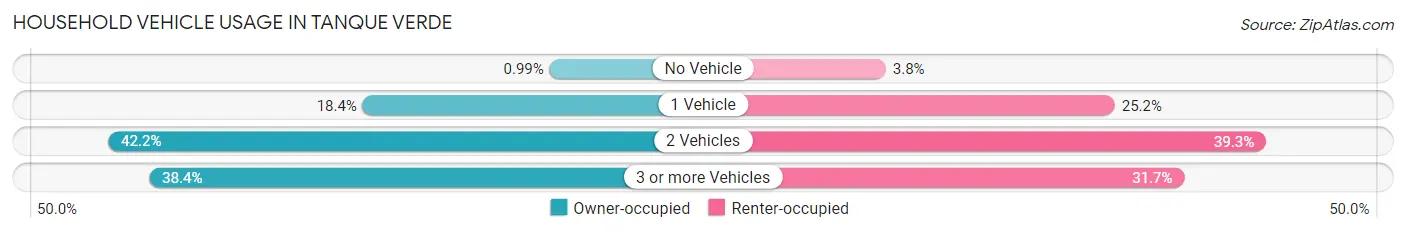 Household Vehicle Usage in Tanque Verde