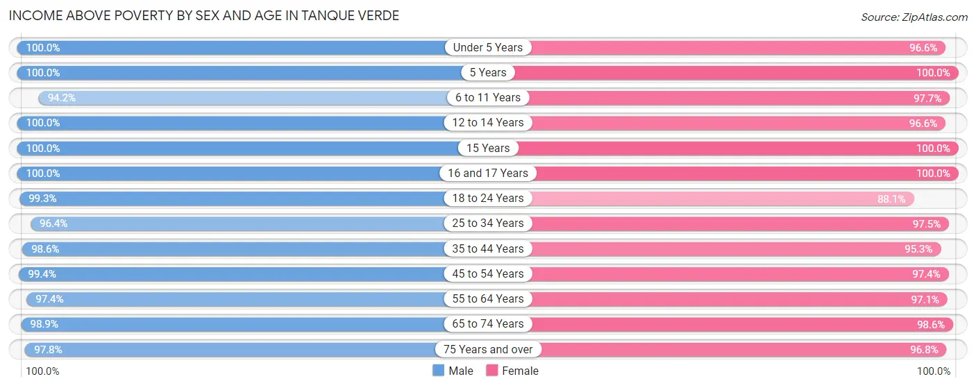Income Above Poverty by Sex and Age in Tanque Verde
