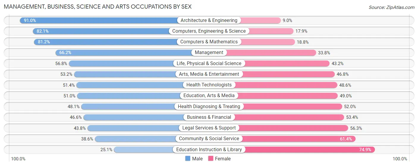 Management, Business, Science and Arts Occupations by Sex in Tanque Verde