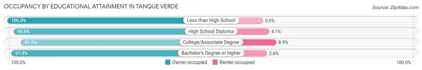 Occupancy by Educational Attainment in Tanque Verde
