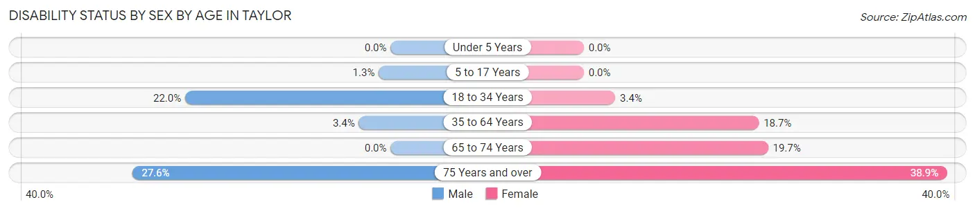 Disability Status by Sex by Age in Taylor
