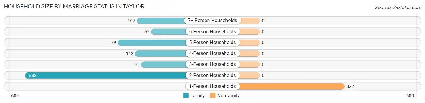 Household Size by Marriage Status in Taylor