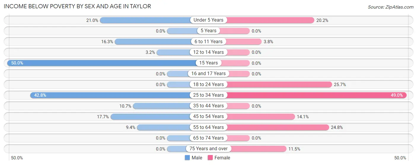 Income Below Poverty by Sex and Age in Taylor