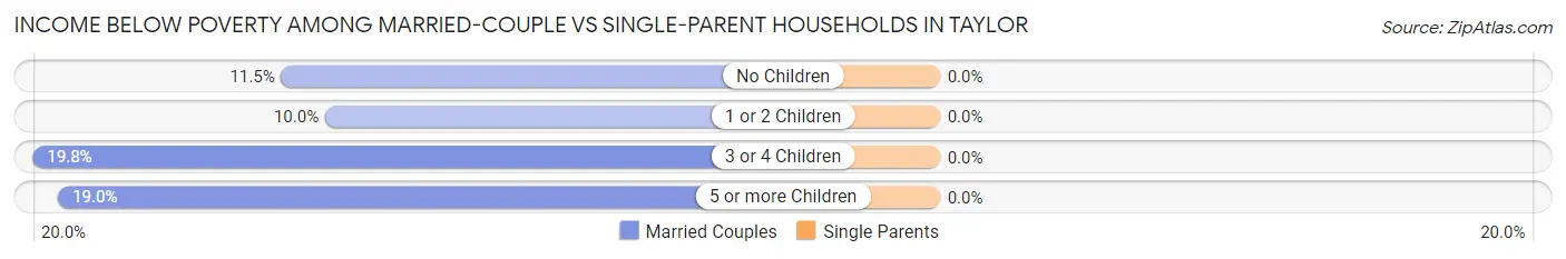 Income Below Poverty Among Married-Couple vs Single-Parent Households in Taylor