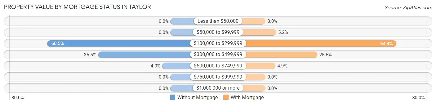 Property Value by Mortgage Status in Taylor