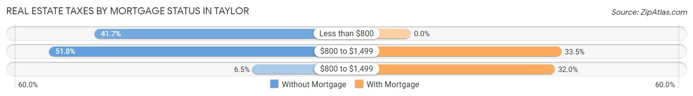Real Estate Taxes by Mortgage Status in Taylor