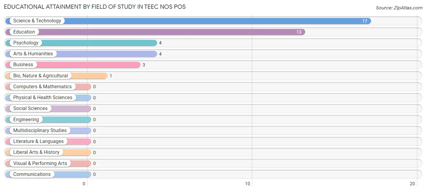 Educational Attainment by Field of Study in Teec Nos Pos