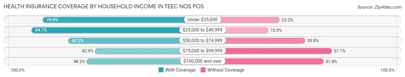 Health Insurance Coverage by Household Income in Teec Nos Pos
