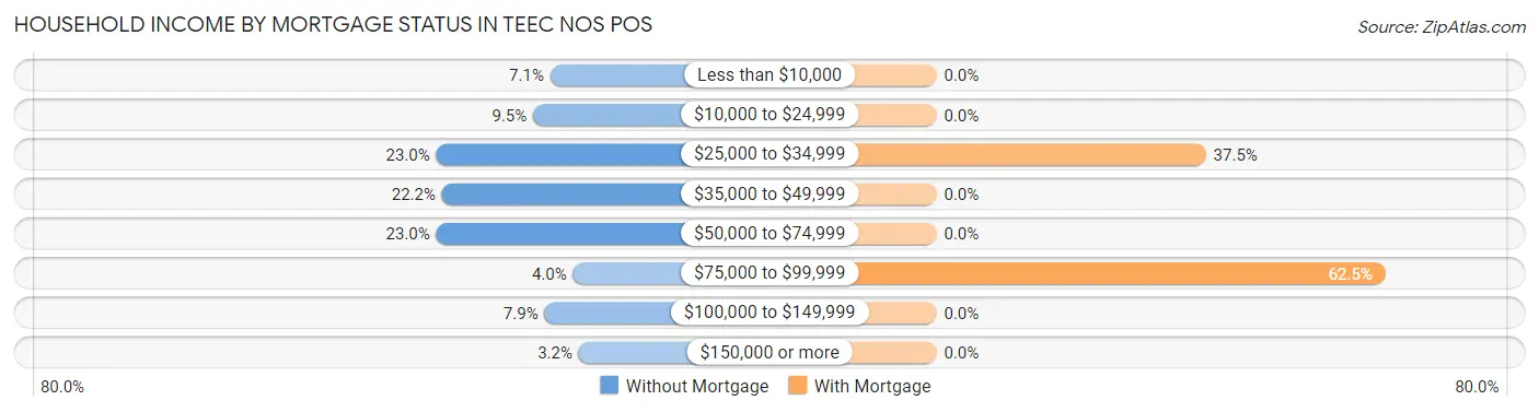 Household Income by Mortgage Status in Teec Nos Pos