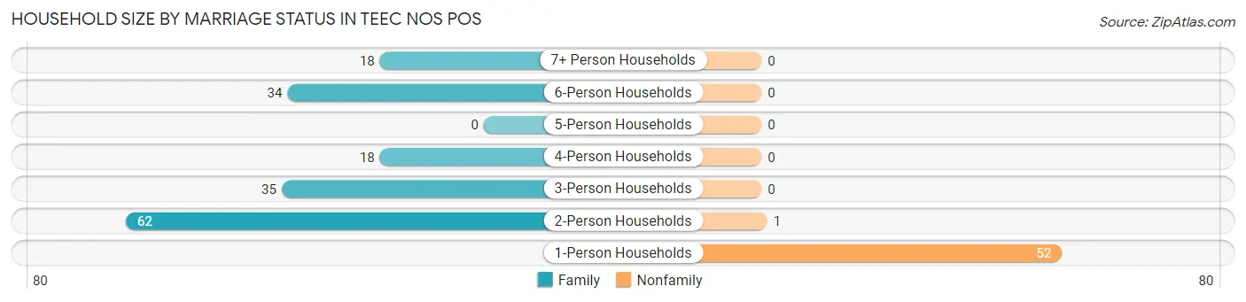 Household Size by Marriage Status in Teec Nos Pos