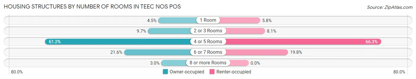 Housing Structures by Number of Rooms in Teec Nos Pos