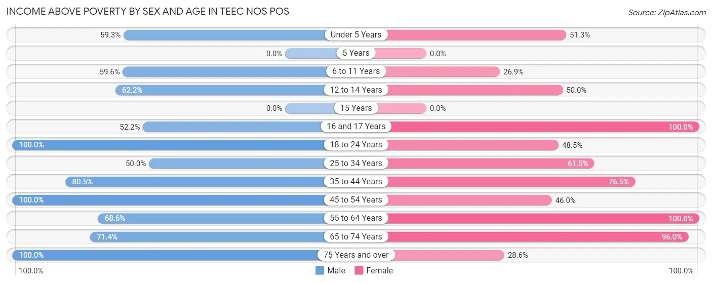 Income Above Poverty by Sex and Age in Teec Nos Pos