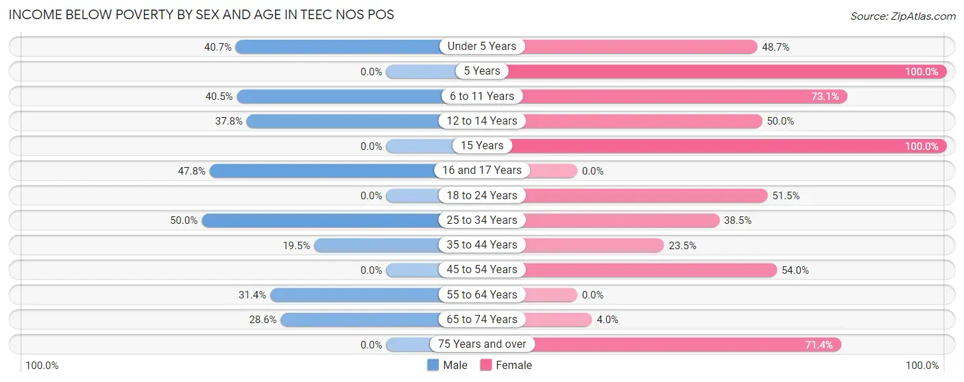 Income Below Poverty by Sex and Age in Teec Nos Pos