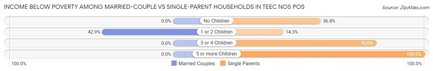 Income Below Poverty Among Married-Couple vs Single-Parent Households in Teec Nos Pos