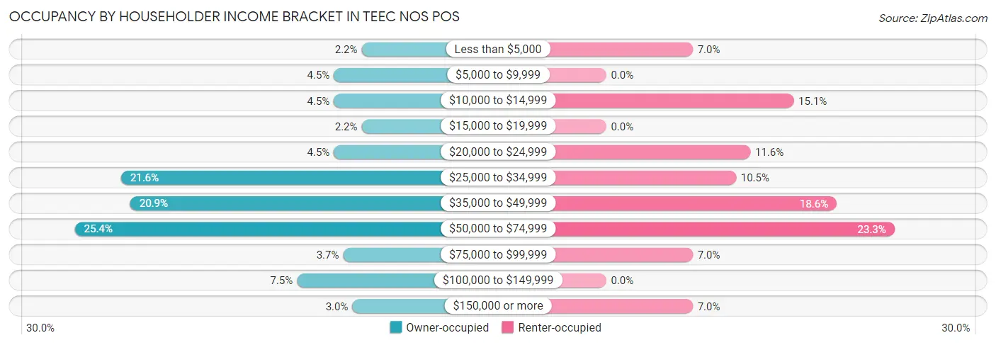 Occupancy by Householder Income Bracket in Teec Nos Pos