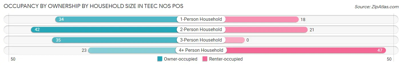Occupancy by Ownership by Household Size in Teec Nos Pos