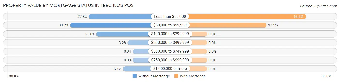 Property Value by Mortgage Status in Teec Nos Pos