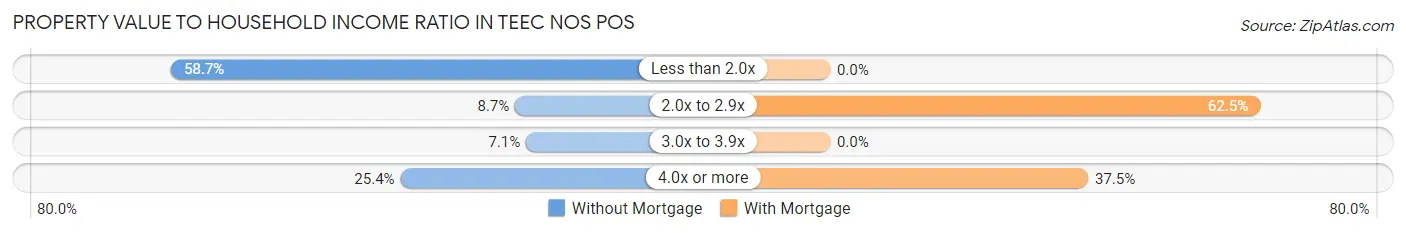 Property Value to Household Income Ratio in Teec Nos Pos