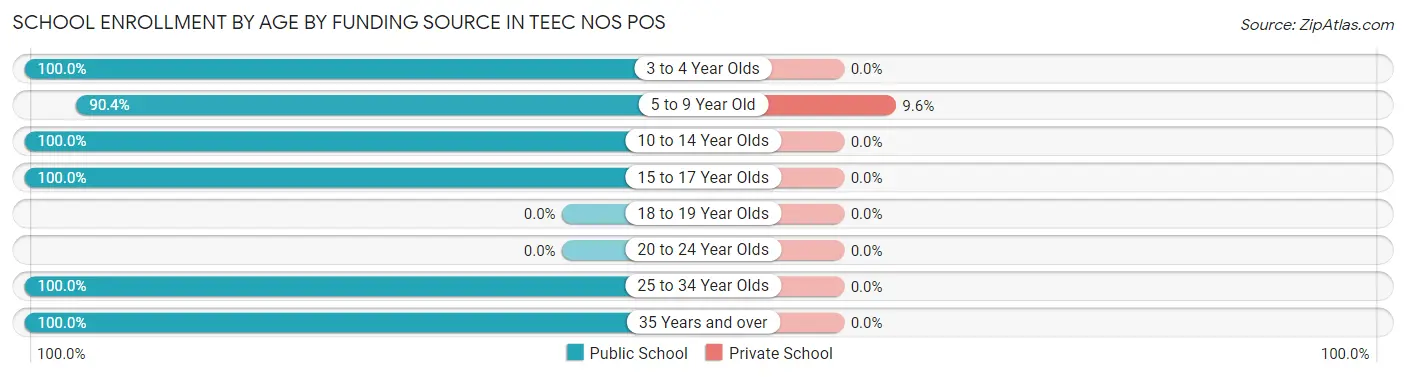 School Enrollment by Age by Funding Source in Teec Nos Pos