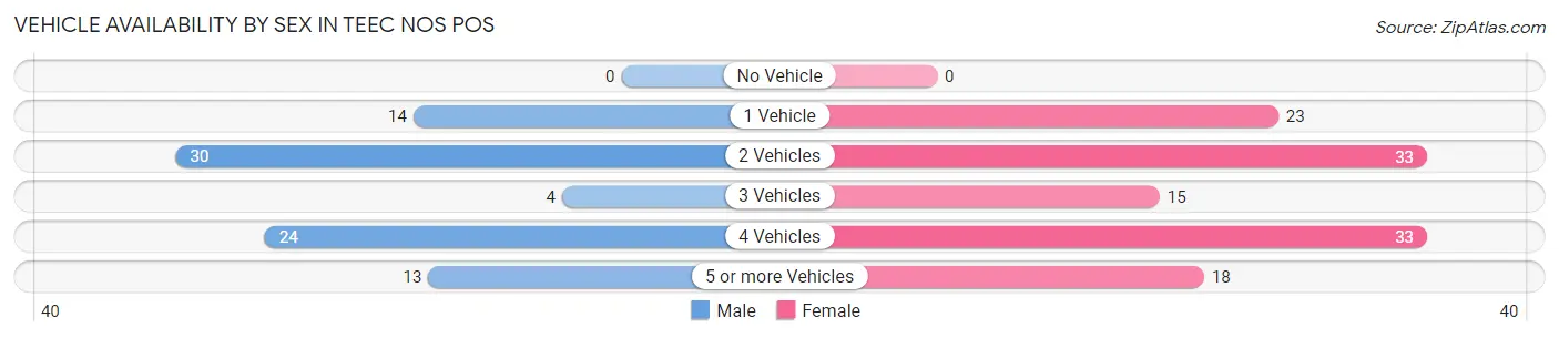 Vehicle Availability by Sex in Teec Nos Pos