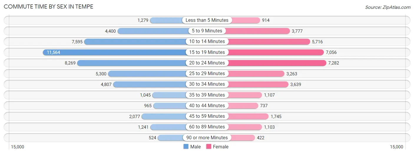 Commute Time by Sex in Tempe