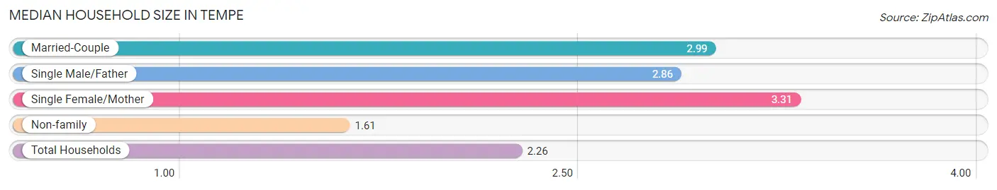 Median Household Size in Tempe