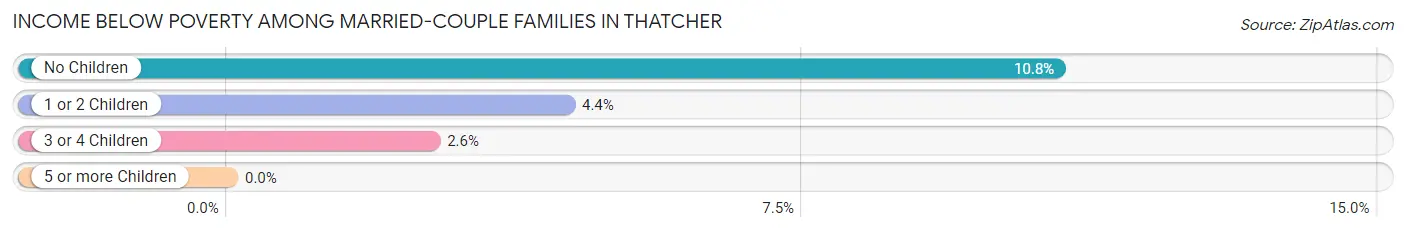 Income Below Poverty Among Married-Couple Families in Thatcher