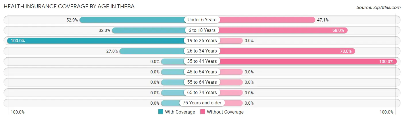 Health Insurance Coverage by Age in Theba