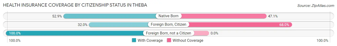 Health Insurance Coverage by Citizenship Status in Theba