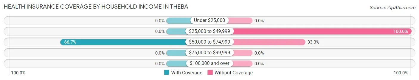 Health Insurance Coverage by Household Income in Theba
