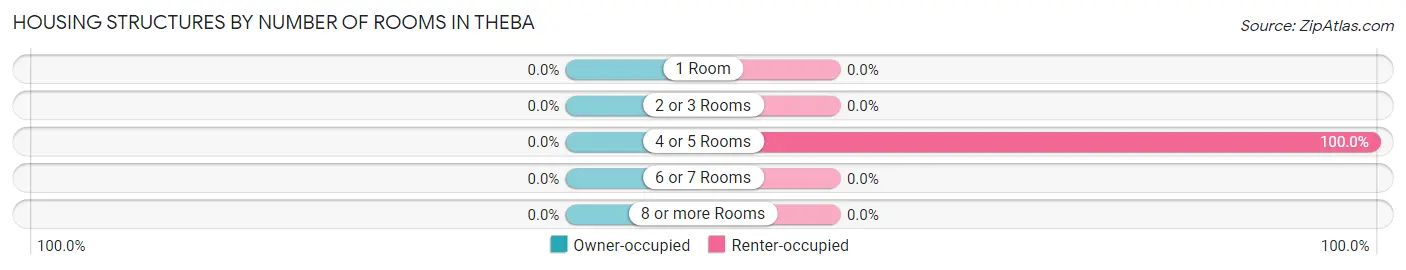 Housing Structures by Number of Rooms in Theba