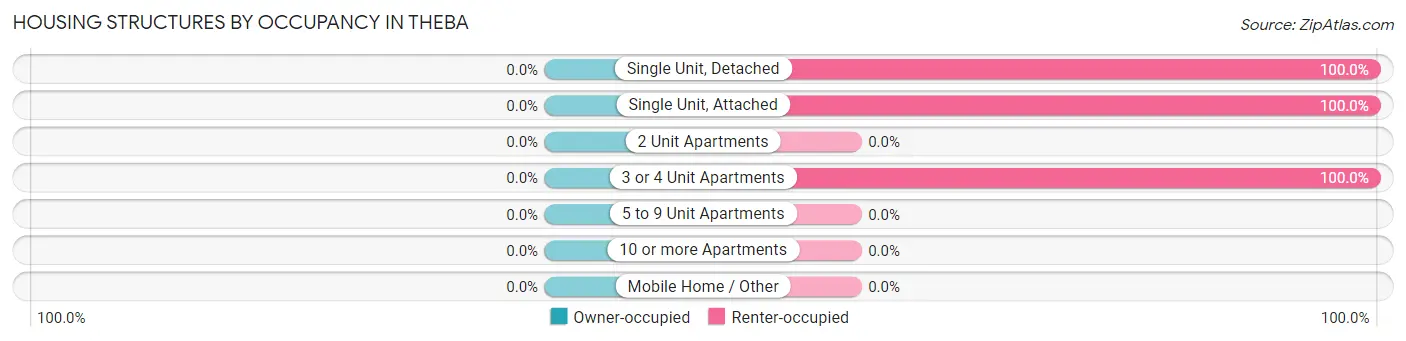 Housing Structures by Occupancy in Theba