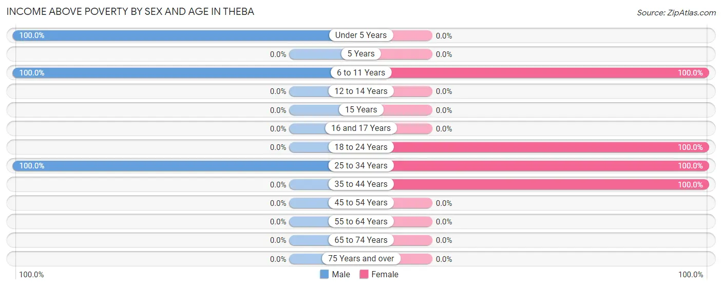 Income Above Poverty by Sex and Age in Theba
