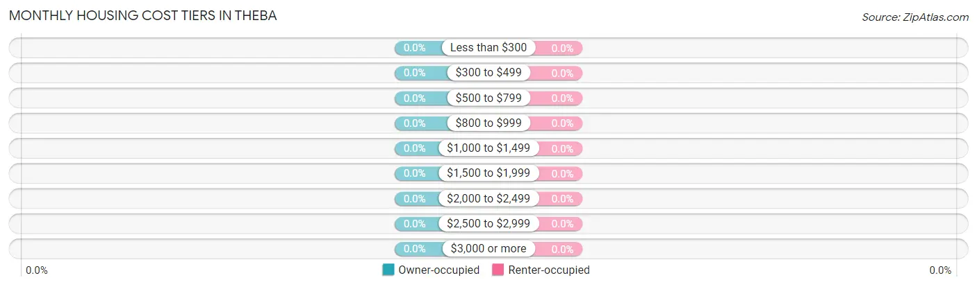 Monthly Housing Cost Tiers in Theba