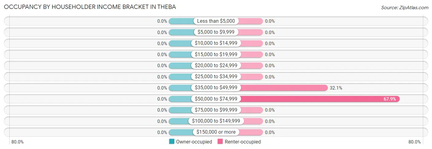 Occupancy by Householder Income Bracket in Theba