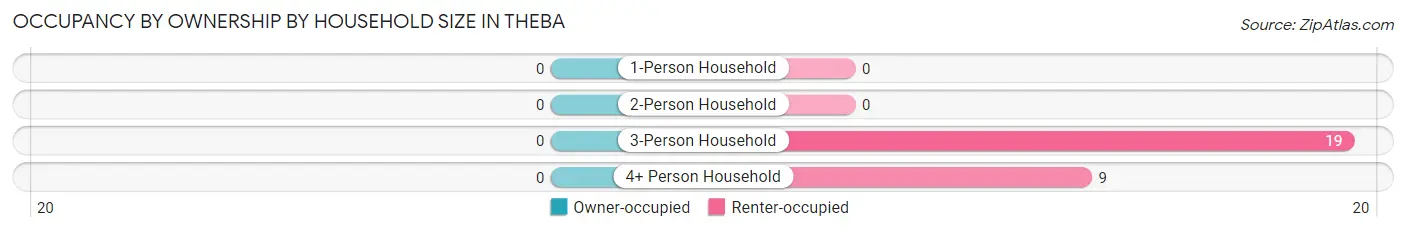 Occupancy by Ownership by Household Size in Theba