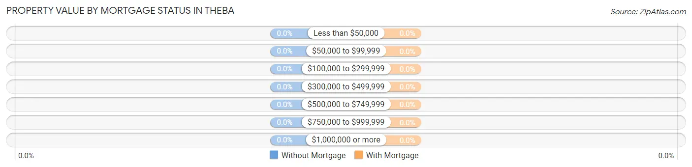 Property Value by Mortgage Status in Theba