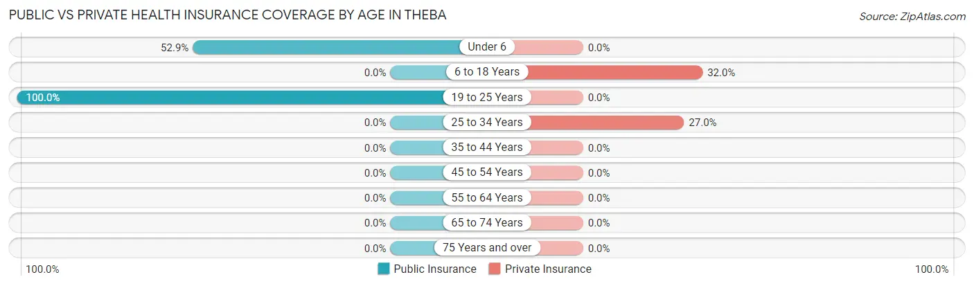 Public vs Private Health Insurance Coverage by Age in Theba
