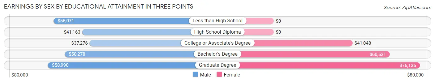 Earnings by Sex by Educational Attainment in Three Points