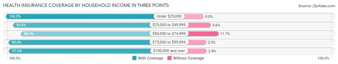 Health Insurance Coverage by Household Income in Three Points