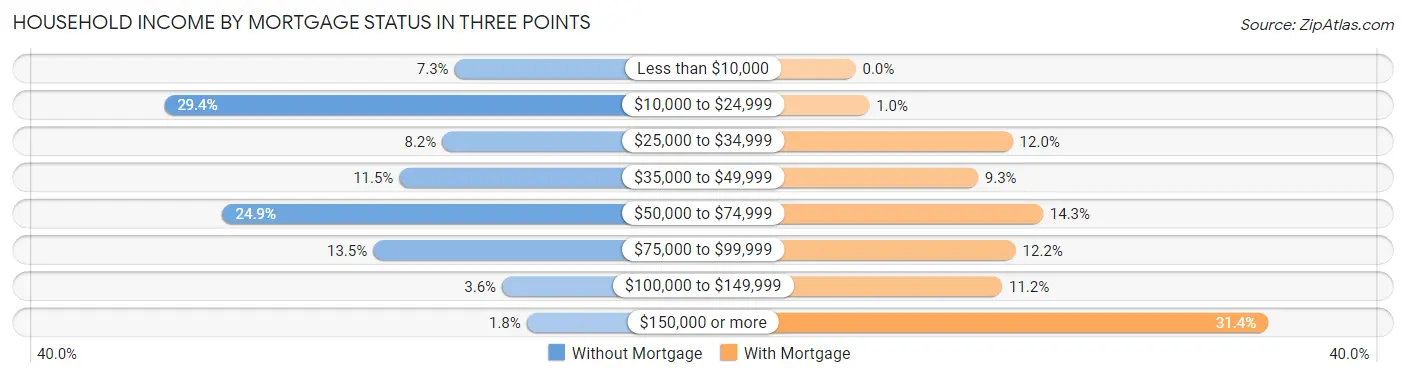 Household Income by Mortgage Status in Three Points