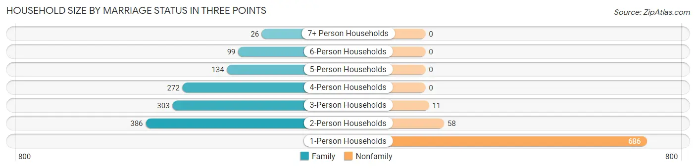 Household Size by Marriage Status in Three Points