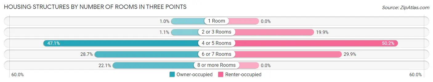 Housing Structures by Number of Rooms in Three Points